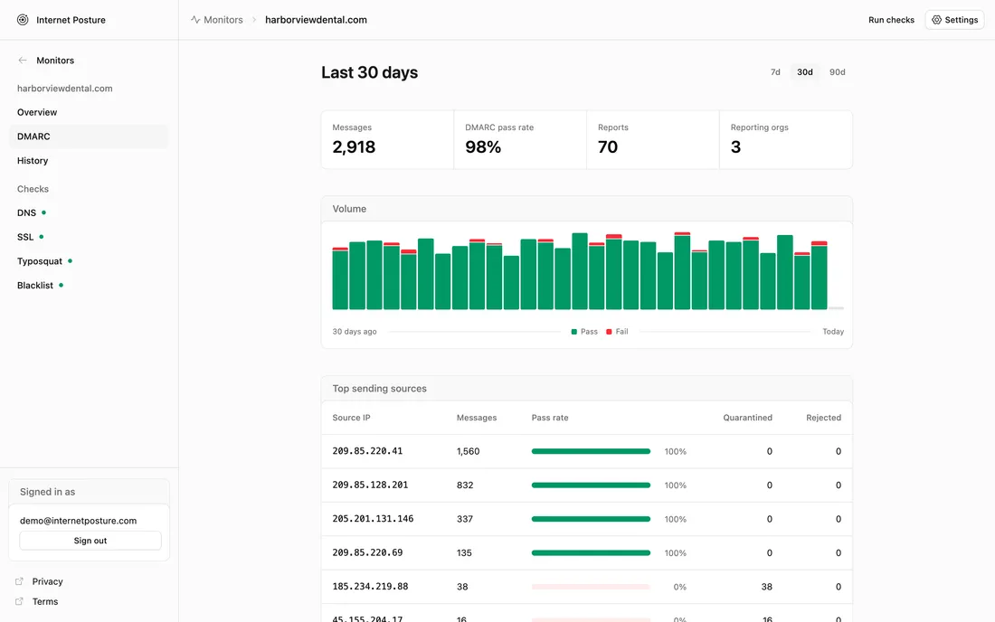 A domain's DMARC view: 2,918 messages over 30 days at a 98% pass rate, a daily pass/fail volume chart, and a table of top sending sources with per-source pass rates.