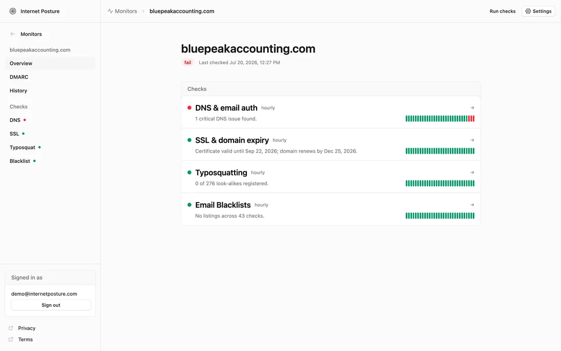 A failing domain's overview: DNS and email auth in critical with one issue found, while SSL and domain expiry, look-alikes, and blacklist checks pass with recent-history strips.